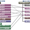 研究開発体制改編の概要図