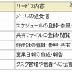クラウド型グループウェアサービスの提供機能 クラウド型グループウェアサービスの提供機能