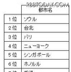 「羽田空港から行ってみたい海外旅行先」1位になったのは？ 「会社帰りに行ける海外」としてソウル、台北が人気。また朝着便のある路線も人気のようだ