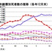 2010年の交通事故死亡者数、年齢層別死者数の推移