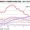 交通事故死亡者における高齢者の特徴