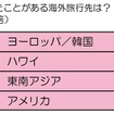 行ったことがある海外旅行先は？ 行ったことがある海外旅行先は？