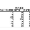 親の資産による教育格差、高所得ほど難関大学に入学…関西社会経済研究所調べ 職業の連鎖