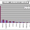 宛先（ポート種類）別アクセス数の比較（12月/1月） 宛先（ポート種類）別アクセス数の比較（12月/1月）