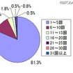 月平均、何回プレゼンしますか。（答えはひとつ） 月平均、何回プレゼンしますか。（答えはひとつ）