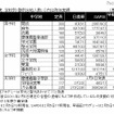 【中学受験】2011年度塾別合格数…速報値と昨年比 2011年度 学校別・塾別合格人数