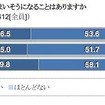 将来の夢を持っている中学生の約6割、受験勉強のやる気が高まる…ベネッセ調べ 受験勉強を投げ出してしまいそうになることはありますか  