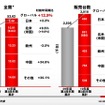 2010年度第3四半期グローバル販売実績（9か月）