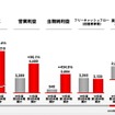 2010年度第3四半期主要財務指標（9か月）