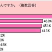 エコカーを選んだ理由について