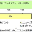 アンケート対象者のエコカー所有率