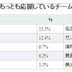 野球VSサッカー、現在はどちらが人気か!? もっとも応援しているチームは？