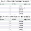 野球VSサッカー、現在はどちらが人気か!? もっとも好きな選手は？