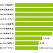 興味・関心があるスマートフォン 興味・関心があるスマートフォン