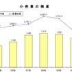 小売業の倒産推移