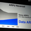 ソフトバンクは、音声ARPUの減少を補うことのできるペースでデータARPUを増加させることに成功した ソフトバンクは、音声ARPUの減少を補うことのできるペースでデータARPUを増加させることに成功した