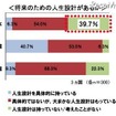 貯蓄に対する意識調査、貯蓄理由に示された日本・中国・米国の違いとは？ 日本人の8割、目的なく念のために貯蓄・4割は人生設計を考えたことがない 将来のための人生設計があるか