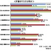 貯蓄に対する意識調査、貯蓄理由に示された日本・中国・米国の違いとは？ 日本人の8割、目的なく念のために貯蓄・4割は人生設計を考えたことがない 貯蓄を行う主な理由