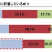 貯蓄に対する意識調査、貯蓄理由に示された日本・中国・米国の違いとは？ 日本人の8割、目的なく念のために貯蓄・4割は人生設計を考えたことがない 定期的に貯蓄しているか