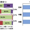貯蓄に対する意識調査、貯蓄理由に示された日本・中国・米国の違いとは？ 日本人の8割、目的なく念のために貯蓄・4割は人生設計を考えたことがない 月収に占める貯蓄額の割合／投資を行っているか
