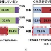 貯蓄に対する意識調査、貯蓄理由に示された日本・中国・米国の違いとは？ 日本人の8割、目的なく念のために貯蓄・4割は人生設計を考えたことがない 欲しいものがあっても我慢している／生活を切り詰めるなどの努力をしている