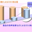 CO2キャンセル