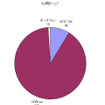 【神尾寿のアンプラグドWeek】ケータイ市場は3Gパワーで塗り変わる!?