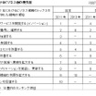 2011年におけるビジネス面の優先度 2011年におけるビジネス面の優先度