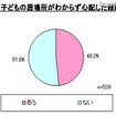 子どもの防犯に関するアンケート、「GPS端末が有効だと思う」は86％ 子どもの居場所がわからず心配した経験