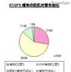 子どもの防犯に関するアンケート、「GPS端末が有効だと思う」は86％ GPS端末の防犯対策有効性