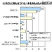 子どもの防犯に関するアンケート、「GPS端末が有効だと思う」は86％ 子どもに持たせている／今後持たせたい防犯グッズ