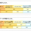 教育熱心パパ・ママの意識調査、働くママは足を運んで塾選び あなたは子どもの頃、勉強・運動が得意でしたか