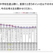 教育熱心パパ・ママの意識調査、働くママは足を運んで塾選び 一番上のお子様が通う中学校を選ぶときのポイント