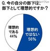 今の自分の部下は、部下として理想的ですか？ 今の自分の部下は、部下として理想的ですか？