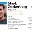 米フォーブス世界長者番付発表……Facebookザッカーバーグ52位と躍進 昨年の40億ドルから135億ドルと躍進。52位に入ったFacebook創設者マーク・ザッカーバーグ