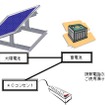 新神戸電機と共同開発したソーラー発電システムを被災地に提供する