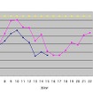 18日のほぼリアルタイムな電力需要の推移