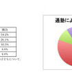 子どもの通塾、3割弱が「家から近い」ところを選んだと回答 子どもを塾に通わせて成績が上がったと感じましたか?