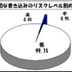 学校裏サイト、不適切な書込みの7割は個人情報…東京都 不適切な書込みのリスクレベル別内訳