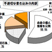 学校裏サイト、不適切な書込みの7割は個人情報…東京都 不適切な書込みの内訳