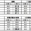 環境配慮やエコを意識して行っていること 環境配慮やエコを意識して行っていること