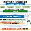 ICT支援応援隊 概要