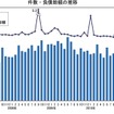 倒産件数・負債総額の推移