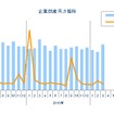 企業倒産月次推移