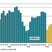 企業倒産件数推移