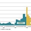 負債総額推移