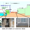福島第二原子力発電所における津波の状況（概念図） 福島第二原子力発電所における津波の状況（概念図）