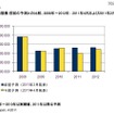 2008年～2012年の国内IT市場規模（2011年2月と4月における予測の比較） 2008年～2012年の国内IT市場規模（2011年2月と4月における予測の比較）