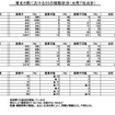 石油連盟が発表した東北６県におけるSSの稼動状況（元売7社合計）