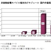 非接触給電モバイル端末向けモジュール 国内市場規模推移